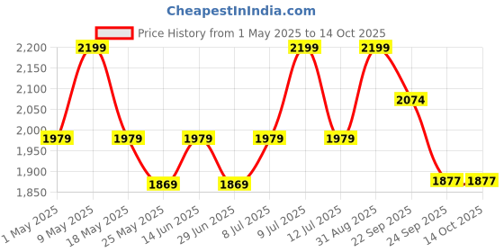 myntra.com Muvazo Striped Regular Trouser muvazo Price History Graph from 1 May 2025 to 14 Oct 2025