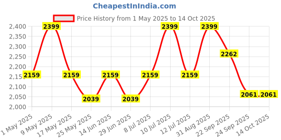 myntra.com Muvazo Striped Regular Trouser muvazo Price History Graph from 1 May 2025 to 14 Oct 2025