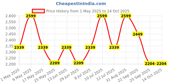 myntra.com Muvazo Striped Regular Trouser muvazo Price History Graph from 1 May 2025 to 14 Oct 2025