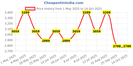 myntra.com Muvazo Striped Regular Trouser muvazo Price History Graph from 1 May 2025 to 14 Oct 2025