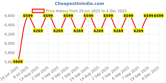 myntra.com Muvazo Striped Round Neck Top & Trousers With Jacket Co-ords muvazo Price History Graph from 29 Jun 2025 to 3 Dec 2025