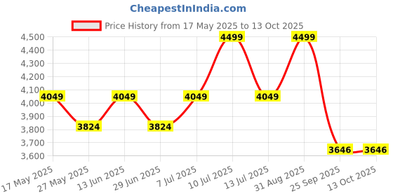 myntra.com Muvazo Striped Round Neck Top With Trousers Latte Stride Co-Ords muvazo Price History Graph from 17 May 2025 to 12 Oct 2025