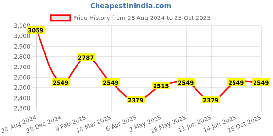 myntra.com Muvazo Striped Sleeveless Crochet Detail A-Line Midi Dress muvazo Price History Graph from 28 Aug 2024 to 25 Oct 2025