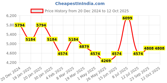 myntra.com Muvazo Striped Top With Trousers Co-Ords muvazo Price History Graph from 20 Dec 2024 to 12 Oct 2025