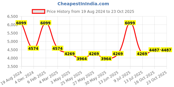 myntra.com Muvazo Sweatshirt With Joggers Co-Ords muvazo Price History Graph from 19 Aug 2024 to 23 Oct 2025