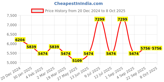 myntra.com Muvazo Sweatshirt With Track pantsCo-Ords muvazo Price History Graph from 20 Dec 2024 to 8 Oct 2025