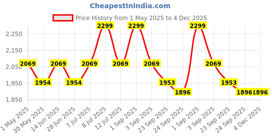 myntra.com Muvazo Tessellate Rib Midi Skirt muvazo Price History Graph from 1 May 2025 to 4 Dec 2025
