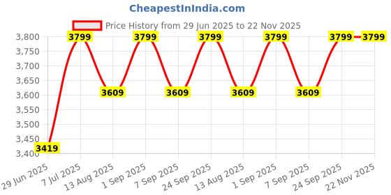 myntra.com Muvazo Textured V-Neck Top With Trousers Co-Ords muvazo Price History Graph from 29 Jun 2025 to 22 Nov 2025