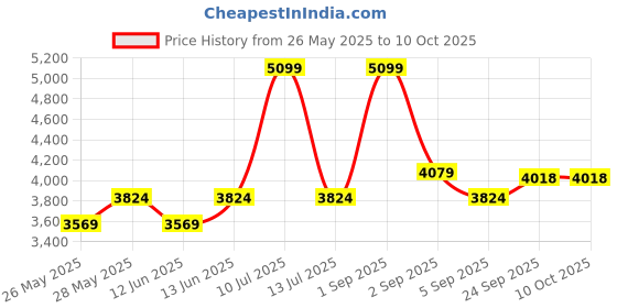 myntra.com Muvazo Top With Trousers Co-Ords muvazo Price History Graph from 26 May 2025 to 9 Oct 2025