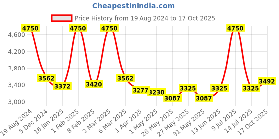 myntra.com Muvazo Typographic Printed Sweatshirt With Trousers Co-Ords muvazo Price History Graph from 19 Aug 2024 to 17 Oct 2025