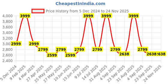 myntra.com Muvazo Typography Printed Fleece Hooded Pullover Sweatshirt muvazo Price History Graph from 5 Dec 2024 to 23 Nov 2025