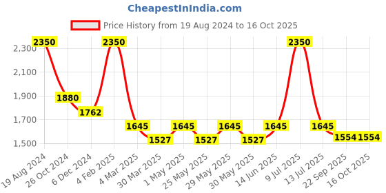 myntra.com Muvazo Typography Printed Pullover Sweatshirt muvazo Price History Graph from 19 Aug 2024 to 16 Oct 2025