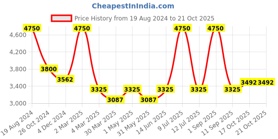 myntra.com Muvazo Typography Printed Sweatshirt & Trousers muvazo Price History Graph from 19 Aug 2024 to 20 Oct 2025