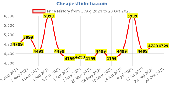 myntra.com Muvazo Typography Printed Top & Joggers muvazo Price History Graph from 1 Aug 2024 to 20 Oct 2025