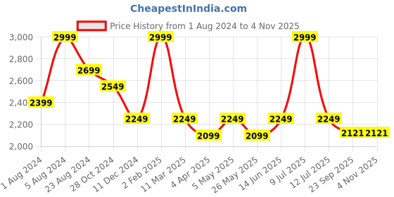 myntra.com Muvazo Unisex Checked V-Neck Pockets T-shirt muvazo Price History Graph from 1 Aug 2024 to 4 Nov 2025