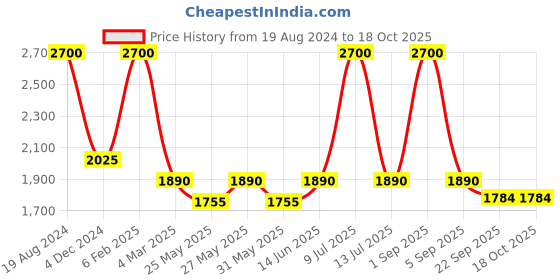 myntra.com Muvazo Unisex Drop Shoulder Pullover Sweatshirt muvazo Price History Graph from 19 Aug 2024 to 17 Oct 2025