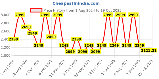 myntra.com Muvazo Unisex Extended Sleeves Pockets T-shirt muvazo Price History Graph from 1 Aug 2024 to 18 Oct 2025