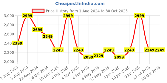 myntra.com Muvazo Unisex Extended Sleeves Pockets T-shirt muvazo Price History Graph from 1 Aug 2024 to 28 Oct 2025