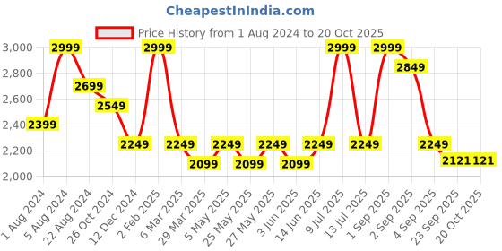 myntra.com Muvazo Unisex Extended Sleeves Pockets T-shirt muvazo Price History Graph from 1 Aug 2024 to 18 Oct 2025