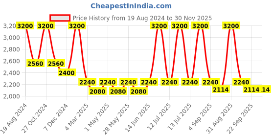 myntra.com Muvazo Unisex Hooded Long Sleeves Cotton Front-Open Sweatshirt muvazo Price History Graph from 19 Aug 2024 to 30 Nov 2025