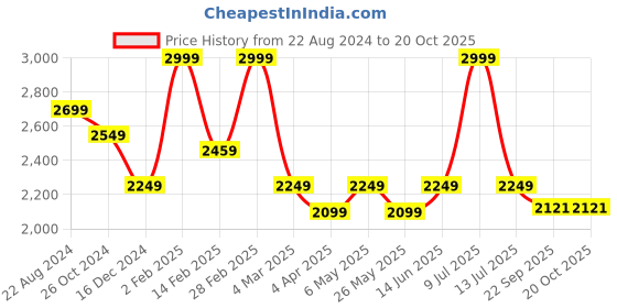 myntra.com Muvazo Unisex Typography Printed Applique T-shirt muvazo Price History Graph from 22 Aug 2024 to 19 Oct 2025