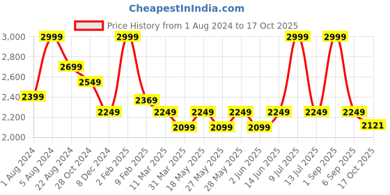 myntra.com Muvazo Unisex Typography V-Neck Extended Sleeves T-shirt muvazo Price History Graph from 1 Aug 2024 to 17 Oct 2025