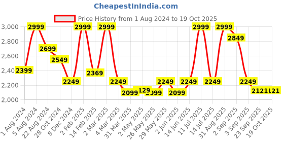 myntra.com Muvazo Unisex V-Neck Extended Sleeves Pockets T-shirt muvazo Price History Graph from 1 Aug 2024 to 18 Oct 2025
