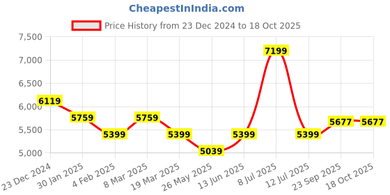 myntra.com Muvazo V Neck Sweatshirt With Trousers Co-Ords Set muvazo Price History Graph from 23 Dec 2024 to 17 Oct 2025