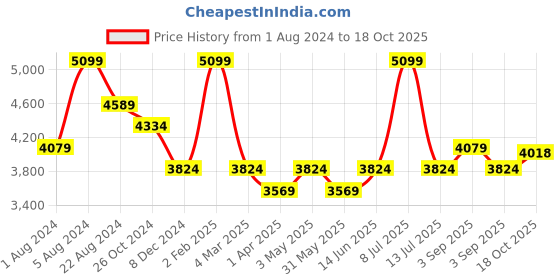 myntra.com Muvazo V-Neck Top With Trouser muvazo Price History Graph from 1 Aug 2024 to 18 Oct 2025