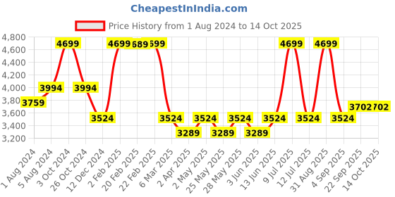 myntra.com Muvazo Women Abstract Printed Mid-Rise Comfort Wrinkle Free Cargos muvazo Price History Graph from 1 Aug 2024 to 14 Oct 2025