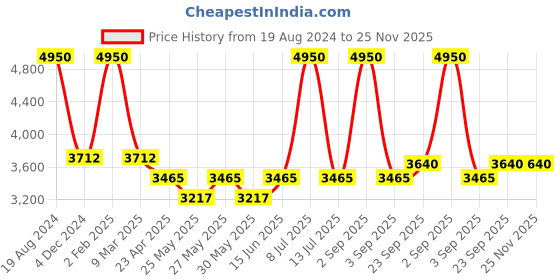 myntra.com Muvazo Women Abstract Printed Mid Rise Trouser muvazo Price History Graph from 19 Aug 2024 to 24 Nov 2025