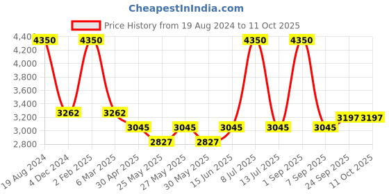 myntra.com Muvazo Women Abstract Printed Straight Fit Fleece Parallel Trouser muvazo Price History Graph from 19 Aug 2024 to 10 Oct 2025
