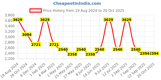 myntra.com Muvazo Women Checked Slim Fit High-Rise Cotton Shorts muvazo Price History Graph from 19 Aug 2024 to 20 Oct 2025