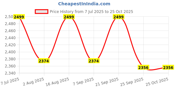 myntra.com Muvazo Women Colourblocked Fit and FlareDress muvazo Price History Graph from 7 Jul 2025 to 25 Oct 2025