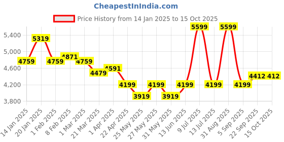 myntra.com Muvazo Women Corduroy Open Front Jacket muvazo Price History Graph from 14 Jan 2025 to 15 Oct 2025