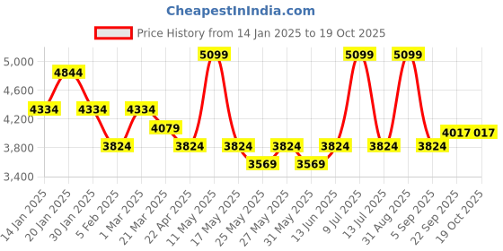 myntra.com Muvazo Women Fleece Open Front Jacket muvazo Price History Graph from 14 Jan 2025 to 17 Oct 2025