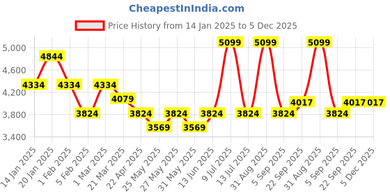 myntra.com Muvazo Women Fleece Open Front Jacket muvazo Price History Graph from 14 Jan 2025 to 5 Dec 2025