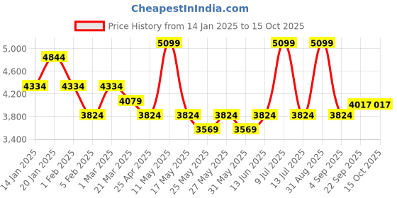 myntra.com Muvazo Women Fleece Open Front Jacket muvazo Price History Graph from 14 Jan 2025 to 14 Oct 2025