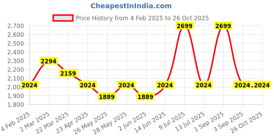 myntra.com Muvazo Women Hooded Pullover Sweatshirt muvazo Price History Graph from 4 Feb 2025 to 26 Oct 2025