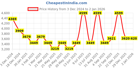 myntra.com Muvazo Women Jacket muvazo Price History Graph from 3 Dec 2024 to 2 Jan 2026