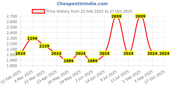 myntra.com Muvazo Women Long Sleeves Hooded Sweatshirt muvazo Price History Graph from 22 Feb 2025 to 27 Oct 2025