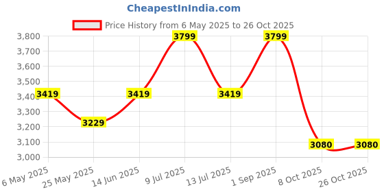 myntra.com Muvazo Women Night suit muvazo Price History Graph from 6 May 2025 to 25 Oct 2025