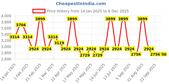 myntra.com Muvazo Women Open Front Jacket muvazo Price History Graph from 14 Jan 2025 to 5 Dec 2025