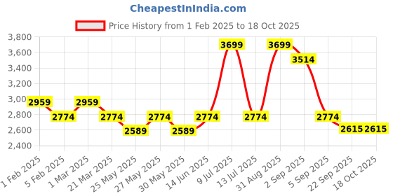 myntra.com Muvazo Women Open Front Jacket muvazo Price History Graph from 1 Feb 2025 to 18 Oct 2025
