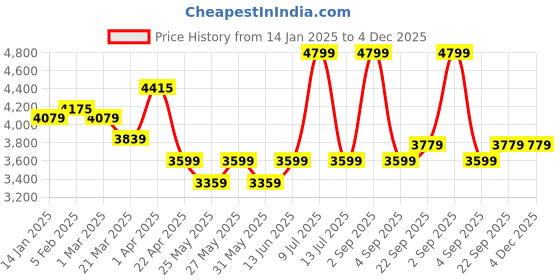 myntra.com Muvazo Women Open Front Jacket muvazo Price History Graph from 14 Jan 2025 to 4 Dec 2025