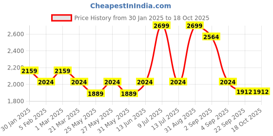 myntra.com Muvazo Women Open Front Jacket muvazo Price History Graph from 30 Jan 2025 to 18 Oct 2025