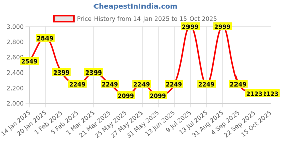 myntra.com Muvazo Women Open Front Jacket muvazo Price History Graph from 14 Jan 2025 to 14 Oct 2025