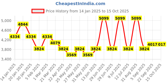 myntra.com Muvazo Women Reversible Open Front Jacket muvazo Price History Graph from 14 Jan 2025 to 15 Oct 2025