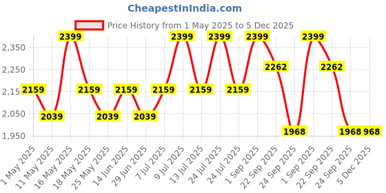 myntra.com Muvazo Women Self Design Midi Cassata Swirl Skirt muvazo Price History Graph from 1 May 2025 to 5 Dec 2025