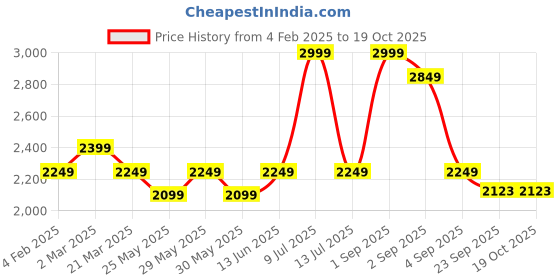 myntra.com Muvazo Women Self Design Sweatshirt muvazo Price History Graph from 4 Feb 2025 to 18 Oct 2025